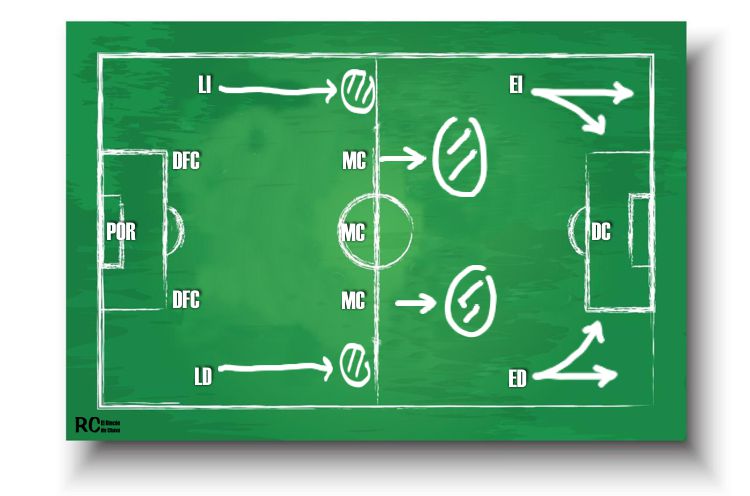 Tactica 4-3-3. Ataque